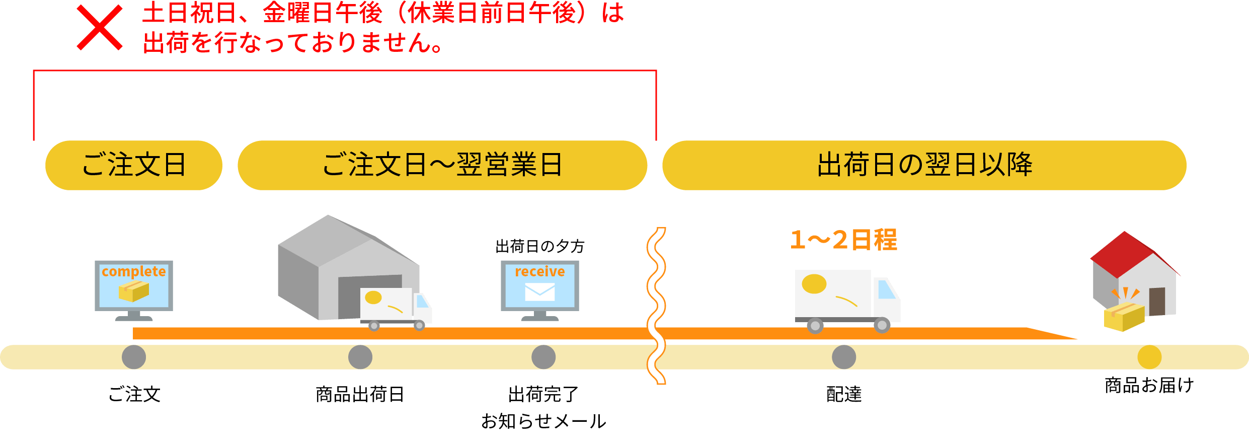 ご利用ガイド | ネコハコ＜ヤマト資材ショップ＞